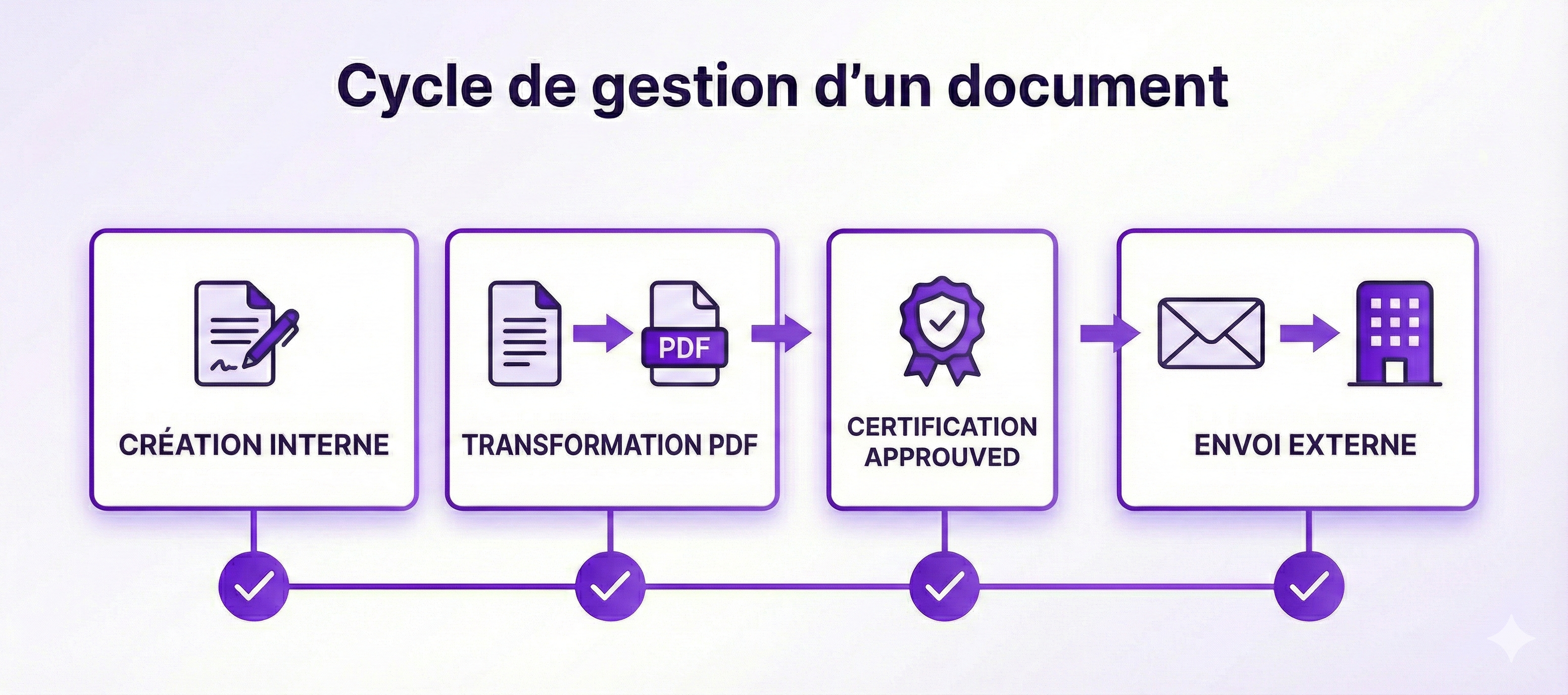 Cycle de gestion d'un document avec Approuved
